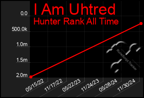 Total Graph of I Am Uhtred