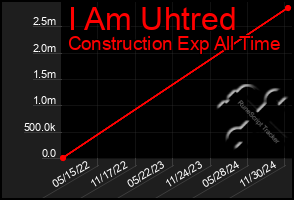 Total Graph of I Am Uhtred