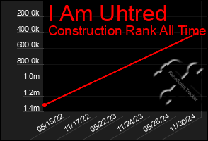 Total Graph of I Am Uhtred