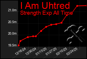 Total Graph of I Am Uhtred