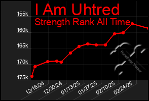 Total Graph of I Am Uhtred