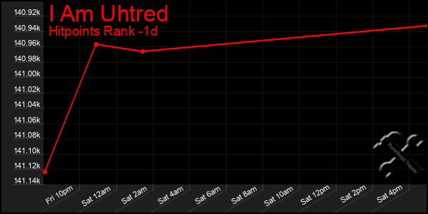 Last 24 Hours Graph of I Am Uhtred