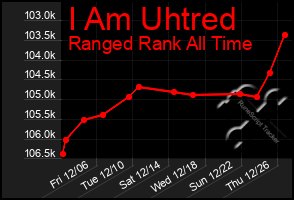 Total Graph of I Am Uhtred