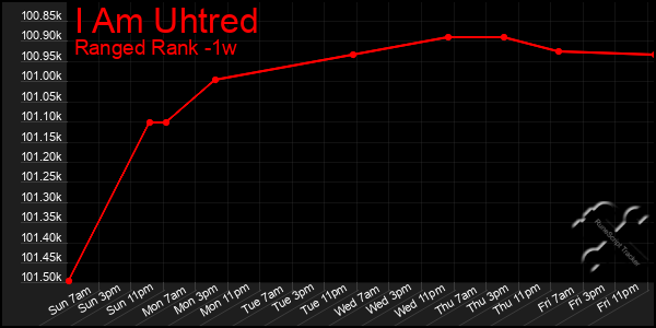 Last 7 Days Graph of I Am Uhtred