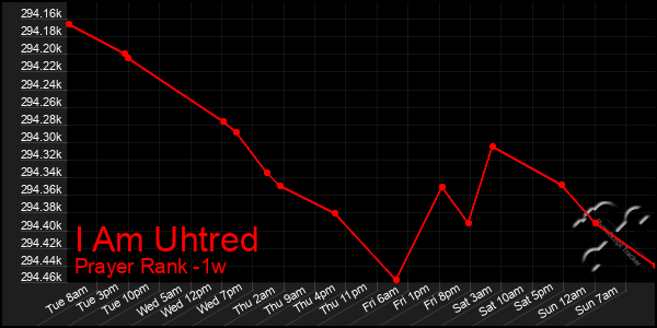 Last 7 Days Graph of I Am Uhtred