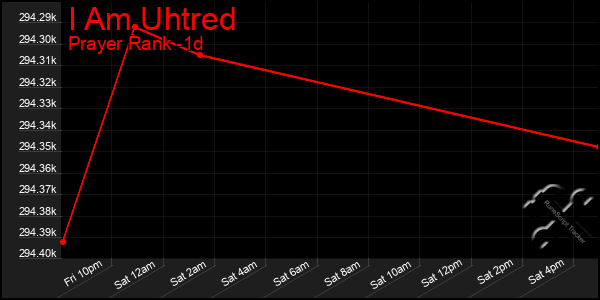 Last 24 Hours Graph of I Am Uhtred