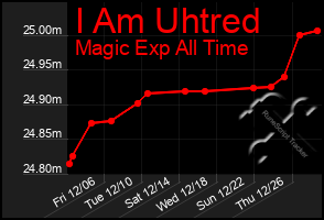 Total Graph of I Am Uhtred