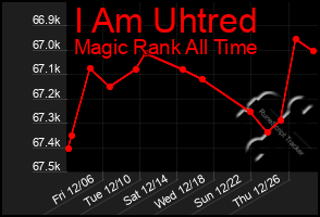 Total Graph of I Am Uhtred