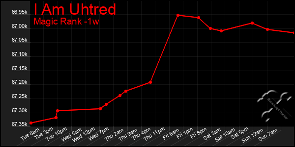 Last 7 Days Graph of I Am Uhtred