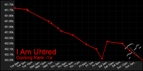 Last 7 Days Graph of I Am Uhtred