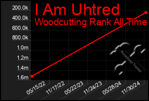 Total Graph of I Am Uhtred