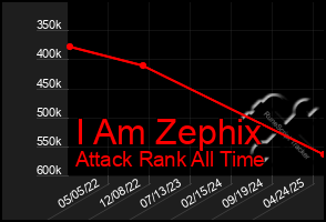 Total Graph of I Am Zephix