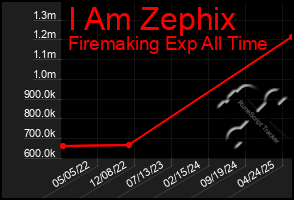 Total Graph of I Am Zephix