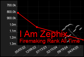 Total Graph of I Am Zephix