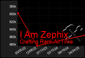 Total Graph of I Am Zephix