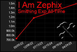 Total Graph of I Am Zephix