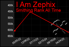 Total Graph of I Am Zephix