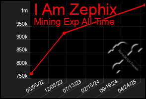 Total Graph of I Am Zephix