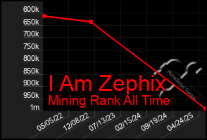 Total Graph of I Am Zephix