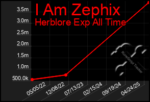 Total Graph of I Am Zephix