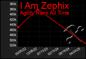 Total Graph of I Am Zephix
