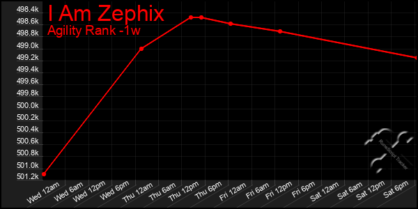 Last 7 Days Graph of I Am Zephix
