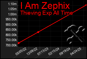 Total Graph of I Am Zephix