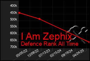 Total Graph of I Am Zephix