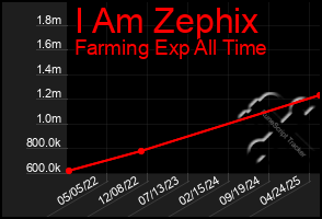 Total Graph of I Am Zephix