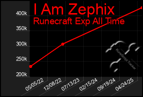Total Graph of I Am Zephix