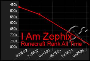Total Graph of I Am Zephix