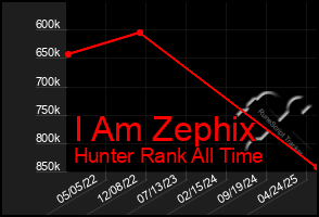Total Graph of I Am Zephix