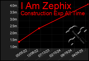 Total Graph of I Am Zephix