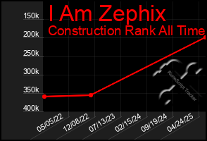 Total Graph of I Am Zephix