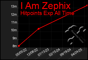 Total Graph of I Am Zephix