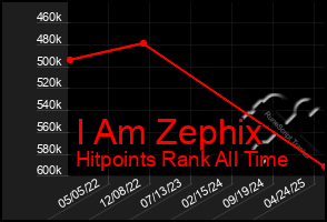 Total Graph of I Am Zephix