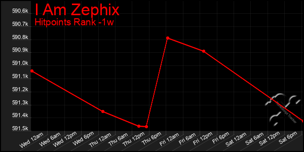 Last 7 Days Graph of I Am Zephix