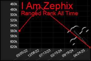 Total Graph of I Am Zephix