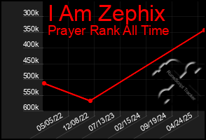 Total Graph of I Am Zephix