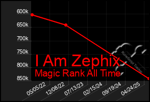 Total Graph of I Am Zephix