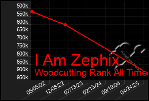 Total Graph of I Am Zephix