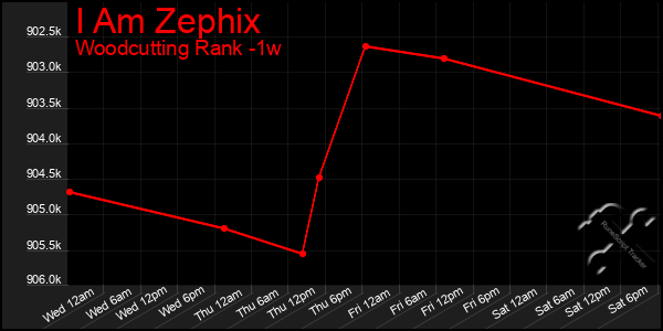 Last 7 Days Graph of I Am Zephix