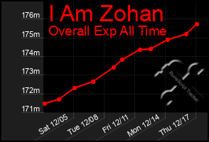 Total Graph of I Am Zohan