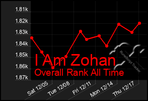 Total Graph of I Am Zohan