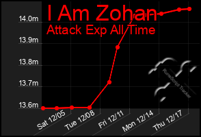 Total Graph of I Am Zohan