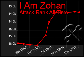 Total Graph of I Am Zohan