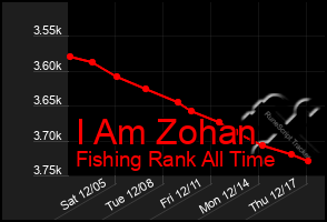 Total Graph of I Am Zohan