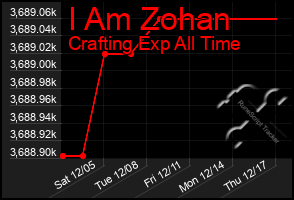 Total Graph of I Am Zohan