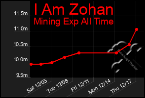 Total Graph of I Am Zohan