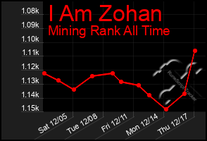 Total Graph of I Am Zohan